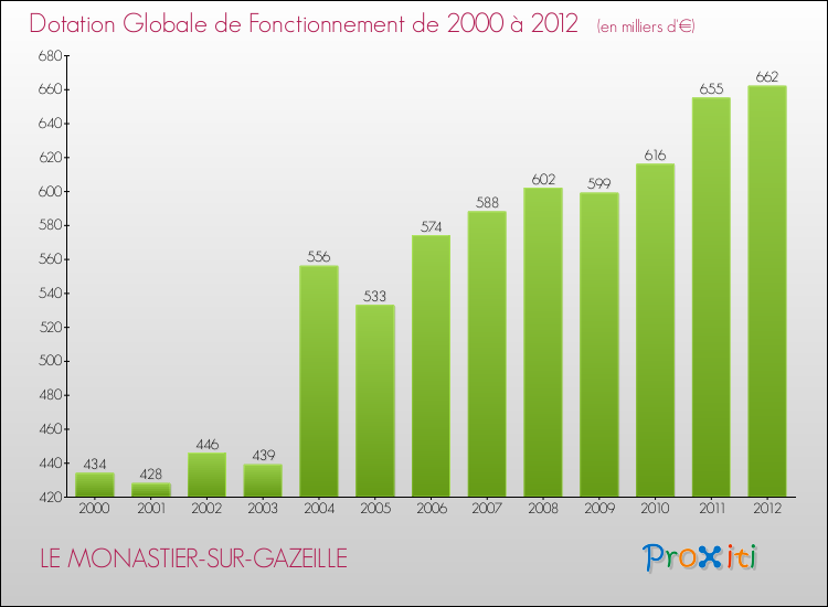 Evolution du montant de la Dotation Globale de Fonctionnement pour la commune de LE MONASTIER-SUR-GAZEILLE de 2000 à 2012 Evolution du montant de la Dotation Globale de Fonctionnement pour LE MONASTIER-SUR-GAZEILLE de 2000 à 2012