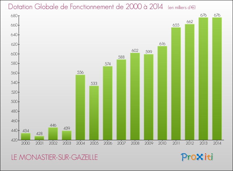 Evolution du montant de la Dotation Globale de Fonctionnement pour la commune de LE MONASTIER-SUR-GAZEILLE de 2000 à 2014 Evolution du montant de la Dotation Globale de Fonctionnement pour LE MONASTIER-SUR-GAZEILLE de 2000 à 2014