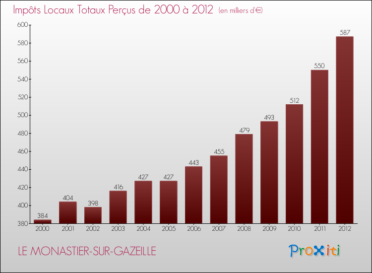 Evolution des Impôts Locaux pour la commune de LE MONASTIER-SUR-GAZEILLE de 2000 à 2012 Evolution des Impôts Locaux pour LE MONASTIER-SUR-GAZEILLE de 2000 à 2012