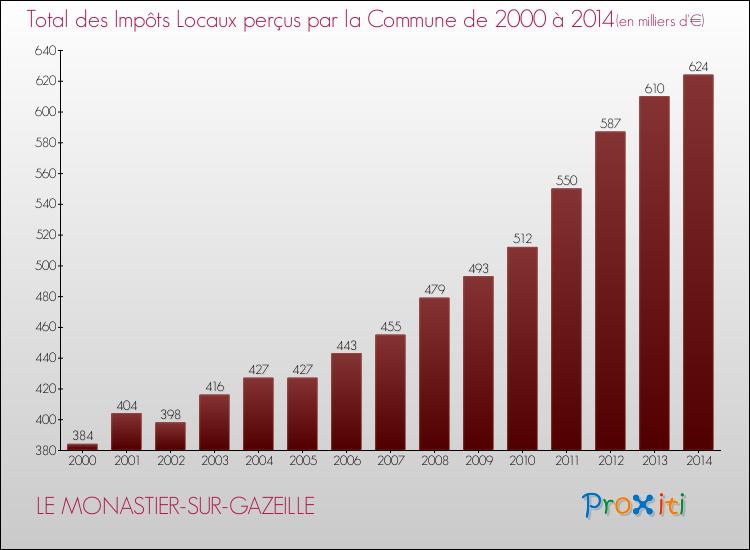 Evolution des Impôts Locaux pour la commune de LE MONASTIER-SUR-GAZEILLE de 2000 à 2014 Evolution des Impôts Locaux pour LE MONASTIER-SUR-GAZEILLE de 2000 à 2014