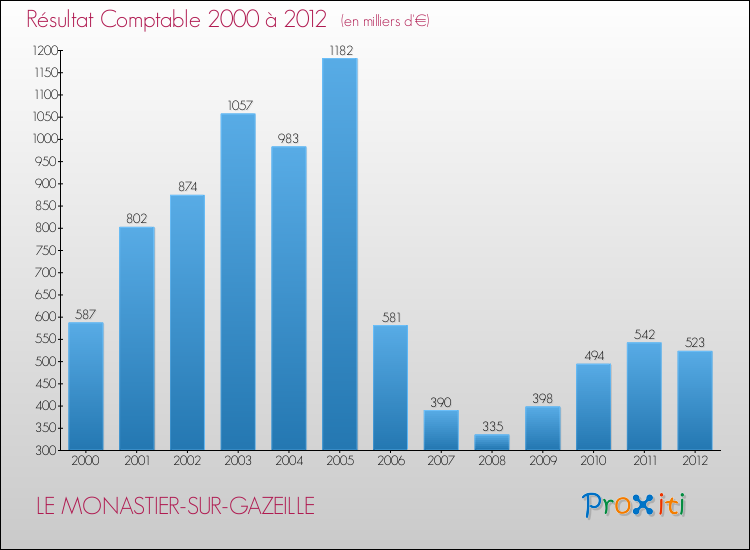Evolution du résultat comptable pour la commune de LE MONASTIER-SUR-GAZEILLE de 2000 à 2012 Evolution du résultat comptable pour LE MONASTIER-SUR-GAZEILLE de 2000 à 2012