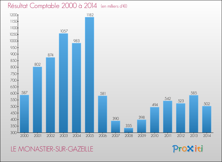 Evolution du résultat comptable pour la commune de LE MONASTIER-SUR-GAZEILLE de 2000 à 2014 Evolution du résultat comptable pour LE MONASTIER-SUR-GAZEILLE de 2000 à 2014