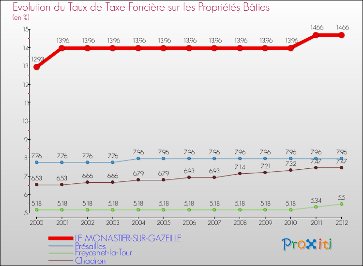 Evolution du taux de la taxe foncière sur le bati pour LE MONASTIER-SUR-GAZEILLE et les communes proches de 2000 à 2012 Comparaison des taux de taxe foncière sur le bati pour LE MONASTIER-SUR-GAZEILLE et les communes voisines de 2000 à 2012