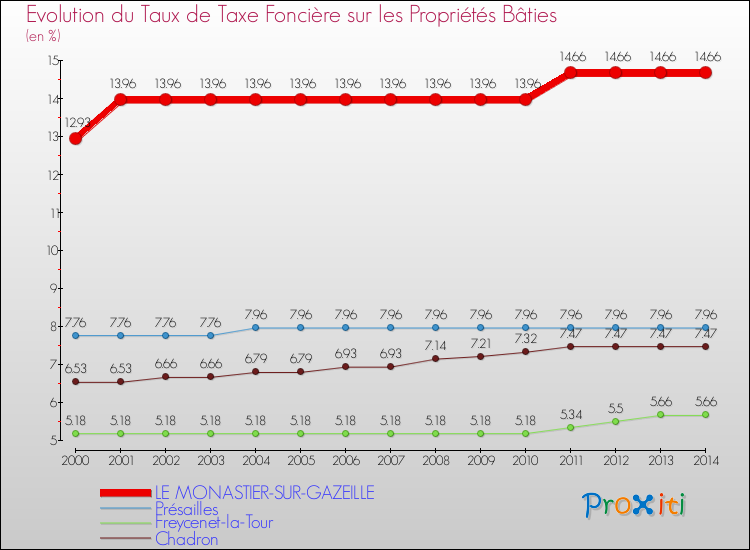 Evolution du taux de la taxe foncière sur le bati pour LE MONASTIER-SUR-GAZEILLE et les communes proches de 2000 à 2014 Comparaison des taux de taxe foncière sur le bati pour LE MONASTIER-SUR-GAZEILLE et les communes voisines de 2000 à 2014
