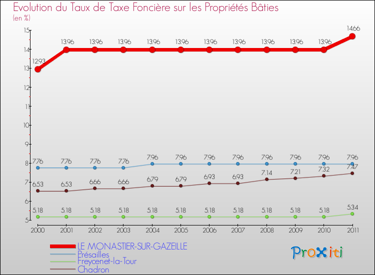 Evolution du taux de la taxe foncière sur le bati pour LE MONASTIER-SUR-GAZEILLE et les communes proches Comparaison des taux de taxe foncière sur le bati pour LE MONASTIER-SUR-GAZEILLE et les communes voisines