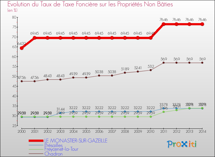 Evolution du taux de la taxe foncière sur les immeubles et terrains non batis pour LE MONASTIER-SUR-GAZEILLE et les communes proches de 2000 à 2014 Comparaison des taux de la taxe foncière sur les immeubles et terrains non batis pour LE MONASTIER-SUR-GAZEILLE et les communes voisines de 2000 à 2014