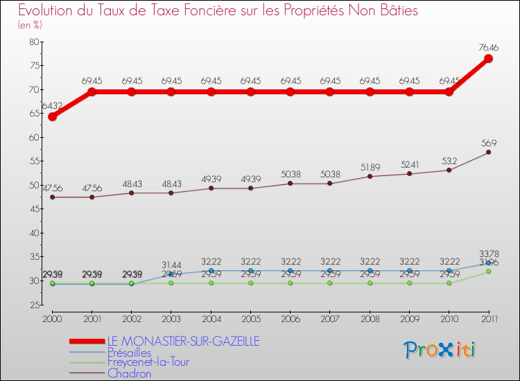 Evolution du taux de la taxe foncière sur les immeubles et terrains non batis pour LE MONASTIER-SUR-GAZEILLE et les communes proches Comparaison des taux de la taxe foncière sur les immeubles et terrains non batis pour LE MONASTIER-SUR-GAZEILLE et les communes voisines