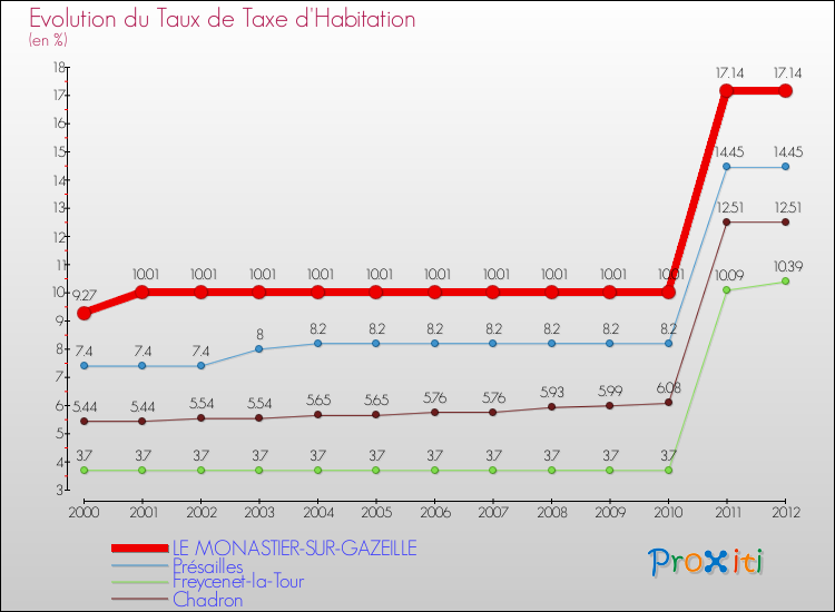 Evolution du taux de la taxe d'habitation pour LE MONASTIER-SUR-GAZEILLE et les communes proches Comparaison des taux de la taxe d'habitation pour LE MONASTIER-SUR-GAZEILLE et les communes voisines