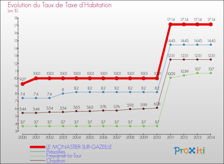 Evolution du taux de la taxe d'habitation pour LE MONASTIER-SUR-GAZEILLE et les communes proches de 2000 à 2014 Comparaison des taux de la taxe d'habitation pour LE MONASTIER-SUR-GAZEILLE et les communes voisines de 2000 à 2014
