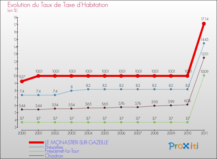 Evolution du taux de la taxe d'habitation pour LE MONASTIER-SUR-GAZEILLE et les communes proches Comparaison des taux de la taxe d'habitation pour LE MONASTIER-SUR-GAZEILLE et les communes voisines