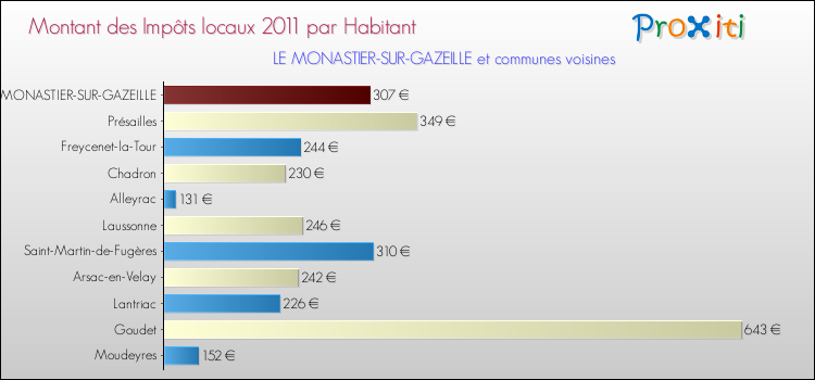 Montant des impôts locaux par Habitant pour LE MONASTIER-SUR-GAZEILLE et les communes proches Comparaison des impôts locaux par habitant pour LE MONASTIER-SUR-GAZEILLE et les communes voisines