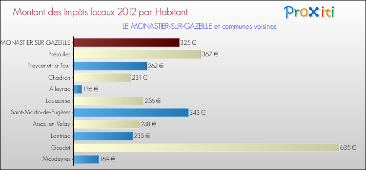 Montant des impôts locaux par Habitant pour LE MONASTIER-SUR-GAZEILLE et les communes proches Comparaison des impôts locaux par habitant pour LE MONASTIER-SUR-GAZEILLE et les communes voisines