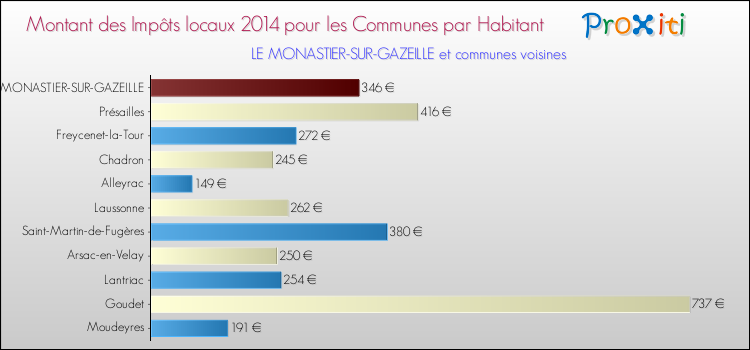 Montant des impôts locaux par Habitant pour LE MONASTIER-SUR-GAZEILLE et les communes proches en 2014 Comparaison des impôts locaux par habitant pour LE MONASTIER-SUR-GAZEILLE et les communes voisines en 2014