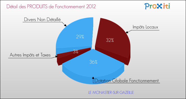 Décomposition du Budget de Fonctionnement 2012 de la commune de LE MONASTIER-SUR-GAZEILLE Budget de Fonctionnement 2012 pour la commune de LE MONASTIER-SUR-GAZEILLE