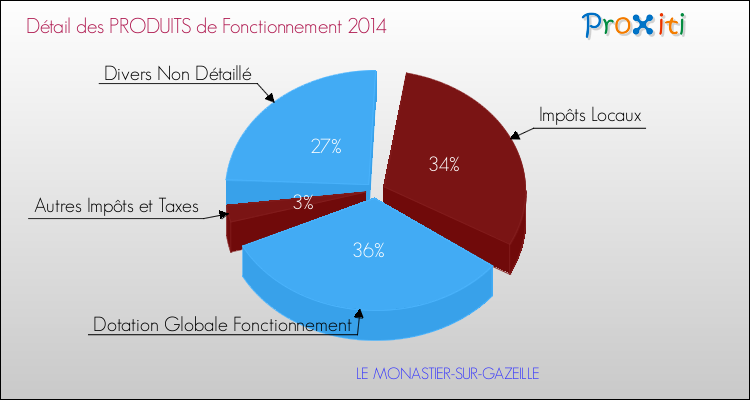 Décomposition du Budget de Fonctionnement 2014 de la commune de LE MONASTIER-SUR-GAZEILLE Budget de Fonctionnement 2014 pour la commune de LE MONASTIER-SUR-GAZEILLE