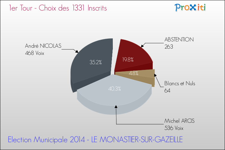 Résultats par rapport aux inscrits au 1er Tour des Elections Municipales 2014 de la commune de LE MONASTIER-SUR-GAZEILLE Elections Municipales 2014 - Résultats par rapport aux inscrits au 1er Tour pour la commune de LE MONASTIER-SUR-GAZEILLE
