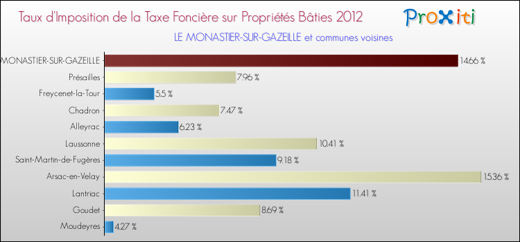 Taux d'imposition de la taxe foncière sur le bati 2012 pour LE MONASTIER-SUR-GAZEILLE et les communes proches Comparaison des taux d'imposition de la taxe foncière sur le bati 2012 pour LE MONASTIER-SUR-GAZEILLE et les communes voisines