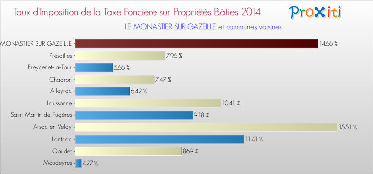 Taux d'imposition de la taxe foncière sur le bati 2014 pour LE MONASTIER-SUR-GAZEILLE et les communes proches Comparaison des taux d'imposition de la taxe foncière sur le bati 2014 pour LE MONASTIER-SUR-GAZEILLE et les communes voisines