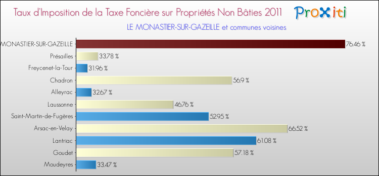 Taux d'imposition de la taxe foncière sur les immeubles et terrains non batis 2011 pour LE MONASTIER-SUR-GAZEILLE et les communes proches Comparaison des taux d'imposition de la taxe foncière sur les immeubles et terrains non batis 2011 pour LE MONASTIER-SUR-GAZEILLE et les communes voisines