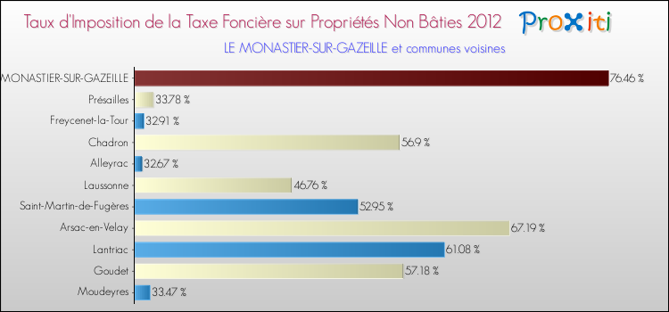 Taux d'imposition de la taxe foncière sur les immeubles et terrains non batis 2012 pour LE MONASTIER-SUR-GAZEILLE et les communes proches Comparaison des taux d'imposition de la taxe foncière sur les immeubles et terrains non batis 2012 pour LE MONASTIER-SUR-GAZEILLE et les communes voisines