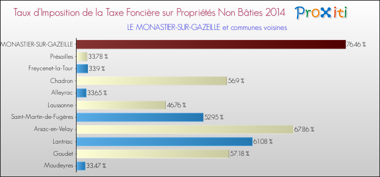 Taux d'imposition de la taxe foncière sur les immeubles et terrains non batis 2014 pour LE MONASTIER-SUR-GAZEILLE et les communes proches Comparaison des taux d'imposition de la taxe foncière sur les immeubles et terrains non batis 2014 pour LE MONASTIER-SUR-GAZEILLE et les communes voisines