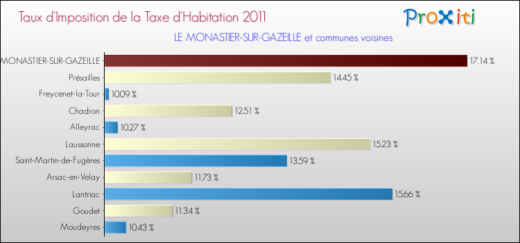 Taux d'imposition de la taxe d'habitation 2011 pour LE MONASTIER-SUR-GAZEILLE et les communes proches Comparaison des taux d'imposition de la taxe d'habitation 2011 pour LE MONASTIER-SUR-GAZEILLE et les communes voisines