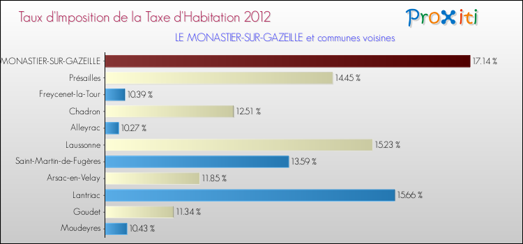 Taux d'imposition de la taxe d'habitation 2012 pour LE MONASTIER-SUR-GAZEILLE et les communes proches Comparaison des taux d'imposition de la taxe d'habitation 2012 pour LE MONASTIER-SUR-GAZEILLE et les communes voisines