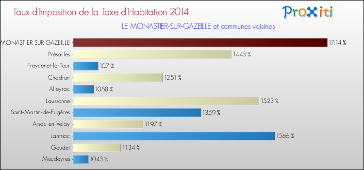 Taux d'imposition de la taxe d'habitation 2014 pour LE MONASTIER-SUR-GAZEILLE et les communes proches Comparaison des taux d'imposition de la taxe d'habitation 2014 pour LE MONASTIER-SUR-GAZEILLE et les communes voisines