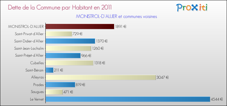 Dette par habitant de la commune en 2011 pour MONISTROL-D'ALLIER et les communes proches Comparaison de la dette par habitant de la commune en 2011 pour MONISTROL-D'ALLIER et les communes voisines