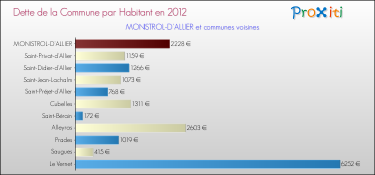 Dette par habitant de la commune en 2012 pour MONISTROL-D'ALLIER et les communes proches Comparaison de la dette par habitant de la commune en 2012 pour MONISTROL-D'ALLIER et les communes voisines
