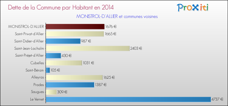 Dette par habitant de la commune en 2014 pour MONISTROL-D'ALLIER et les communes proches Comparaison de la dette par habitant de la commune en 2014 pour MONISTROL-D'ALLIER et les communes voisines