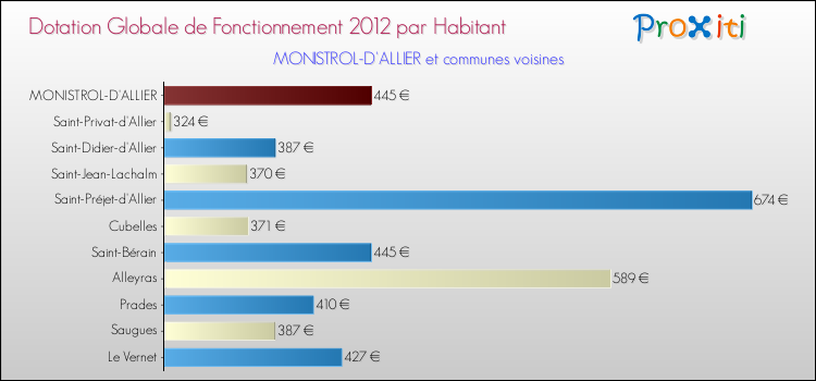 Montant des dotations globales de fonctionnement DGF par Habitant pour MONISTROL-D'ALLIER et les communes proches Comparaison des des dotations globales de fonctionnement DGF par habitant pour MONISTROL-D'ALLIER et les communes voisines
