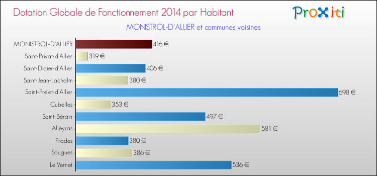 Montant des dotations globales de fonctionnement DGF par Habitant pour MONISTROL-D'ALLIER et les communes proches en 2014. Comparaison des des dotations globales de fonctionnement DGF par habitant pour MONISTROL-D'ALLIER et les communes voisines en 2014.