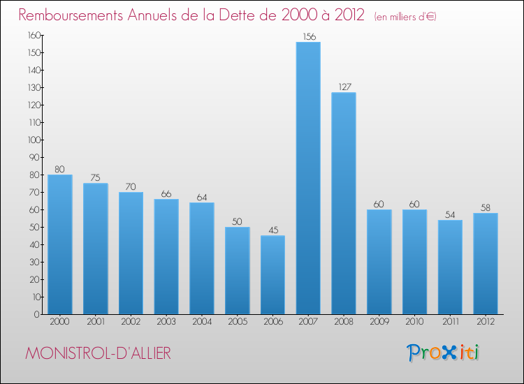 Evolution de l'annuité de la dette pour la commune de MONISTROL-D'ALLIER de 2000 à 2012 Annuités de la dette pour MONISTROL-D'ALLIER de 2000 à 2012