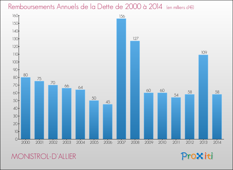 Evolution de l'annuité de la dette pour la commune de MONISTROL-D'ALLIER de 2000 à 2014 Annuités de la dette pour MONISTROL-D'ALLIER de 2000 à 2014