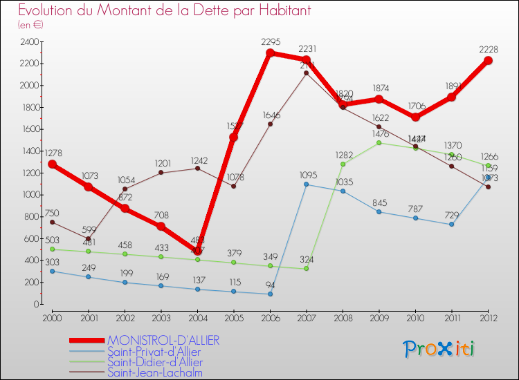 Evolution de la dette par habitant pour la commune de MONISTROL-D'ALLIER et les communes proches de 2000 à 2012 Comparaison de la dette par habitant pour MONISTROL-D'ALLIER et les communes voisines de 2000 à 2012