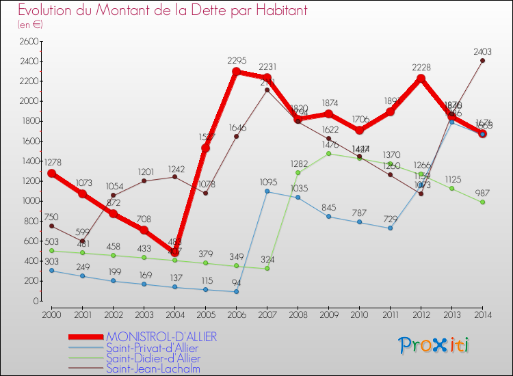Evolution de la dette par habitant pour la commune de MONISTROL-D'ALLIER et les communes proches de 2000 à 2014 Comparaison de la dette par habitant pour MONISTROL-D'ALLIER et les communes voisines de 2000 à 2014