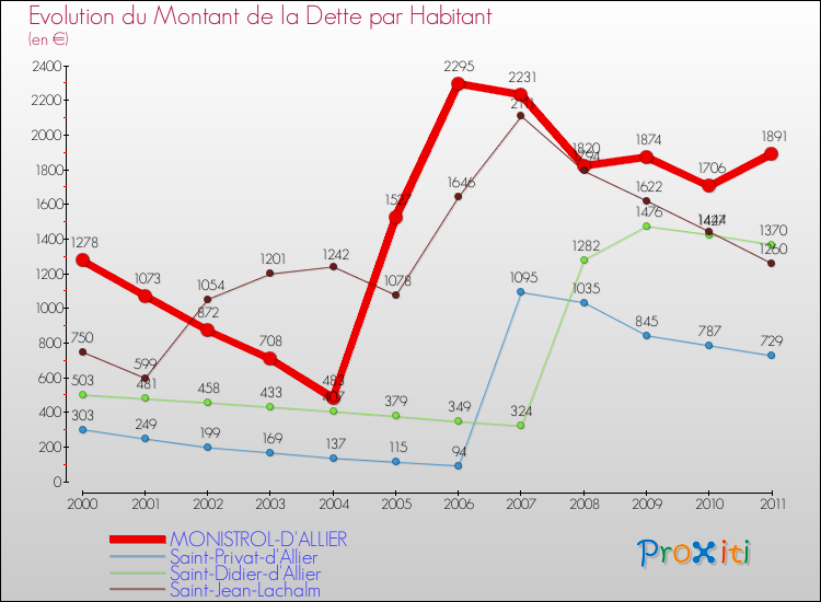 Evolution de la dette par habitant pour la commune de MONISTROL-D'ALLIER et les communes proches Comparaison de la dette par habitant pour MONISTROL-D'ALLIER et les communes voisines
