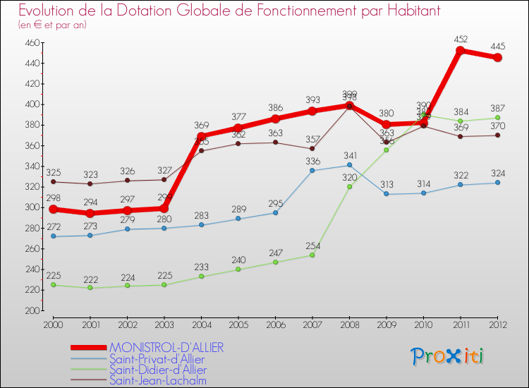 Evolution et montant de la dotation globale de fonctionnement par Habitant pour MONISTROL-D'ALLIER et les communes proches Comparaison des dotations globales de fonctionnement par habitant pour MONISTROL-D'ALLIER et les communes voisines