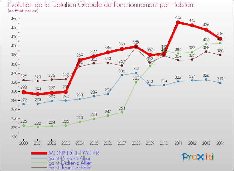 Evolution et montant de la dotation globale de fonctionnement par Habitant pour MONISTROL-D'ALLIER et les communes proches de 2000 à 2014. Comparaison des dotations globales de fonctionnement par habitant pour MONISTROL-D'ALLIER et les communes voisines de 2000 à 2014.