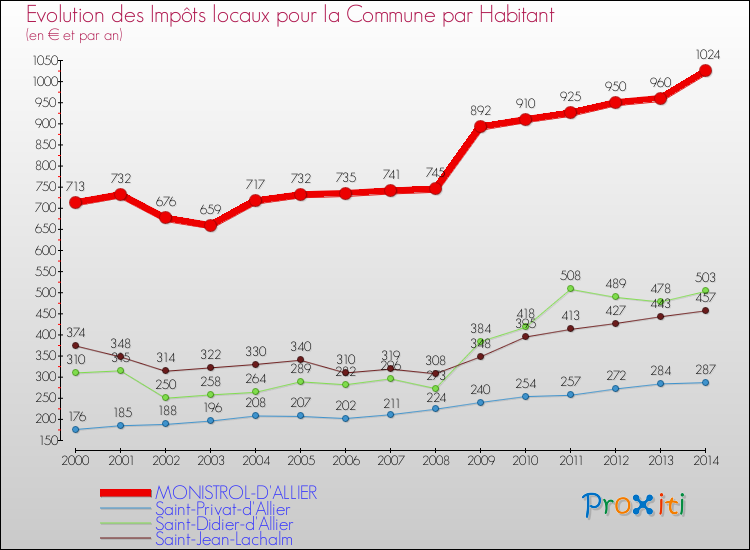 Evolution et montant des impôts locaux par Habitant pour MONISTROL-D'ALLIER et les communes proches de 2000 à 2014 Comparaison des impôts locaux par habitant pour MONISTROL-D'ALLIER et les communes voisines de 2000 à 2014