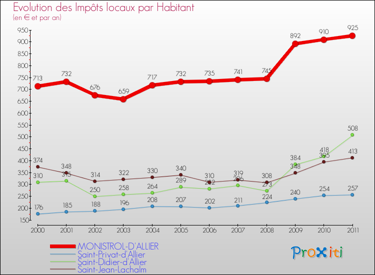 Evolution et montant des impôts locaux par Habitant pour MONISTROL-D'ALLIER et les communes proches Comparaison des impôts locaux par habitant pour MONISTROL-D'ALLIER et les communes voisines
