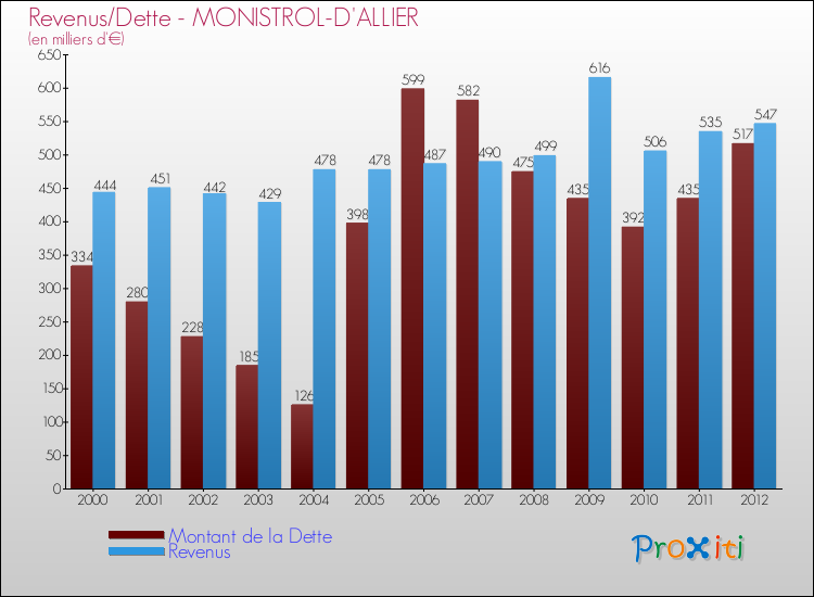 Evolution comparée de la dette et des revenus pour la commune de MONISTROL-D'ALLIER de 2000 à 2012 Comparaison de la dette et des revenus pour MONISTROL-D'ALLIER de 2000 à 2012