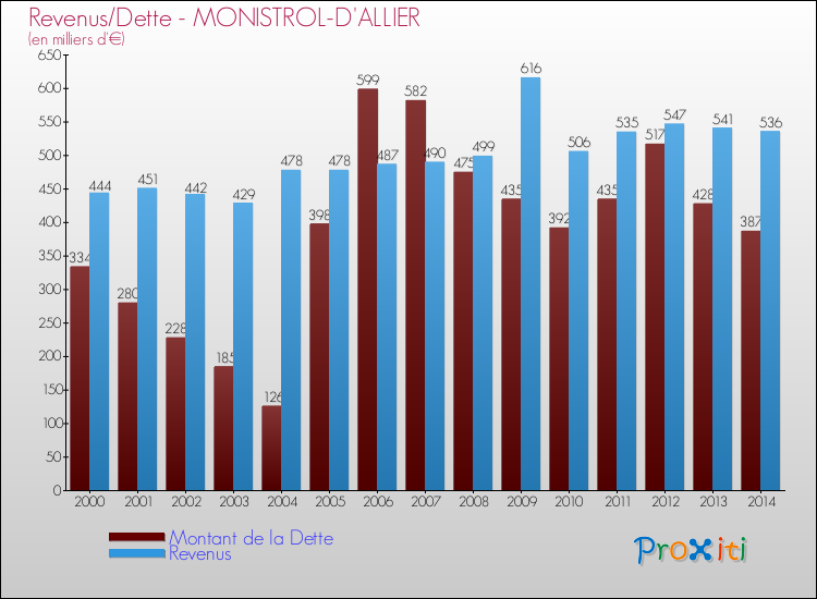 Evolution comparée de la dette et des revenus pour la commune de MONISTROL-D'ALLIER de 2000 à 2014 Comparaison de la dette et des revenus pour MONISTROL-D'ALLIER de 2000 à 2014