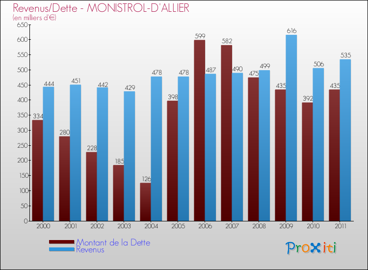 Evolution comparée de la dette et des revenus pour la commune de MONISTROL-D'ALLIER de 2000 à 2011 Comparaison de la dette et des revenus pour MONISTROL-D'ALLIER de 2000 à 2011