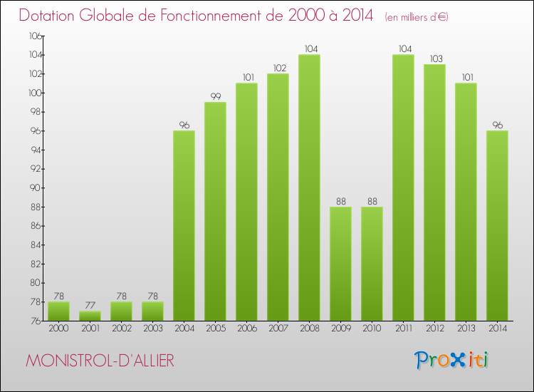 Evolution du montant de la Dotation Globale de Fonctionnement pour la commune de MONISTROL-D'ALLIER de 2000 à 2014 Evolution du montant de la Dotation Globale de Fonctionnement pour MONISTROL-D'ALLIER de 2000 à 2014