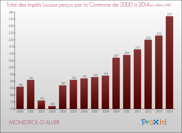 Evolution des Impôts Locaux pour la commune de MONISTROL-D'ALLIER de 2000 à 2014 Evolution des Impôts Locaux pour MONISTROL-D'ALLIER de 2000 à 2014