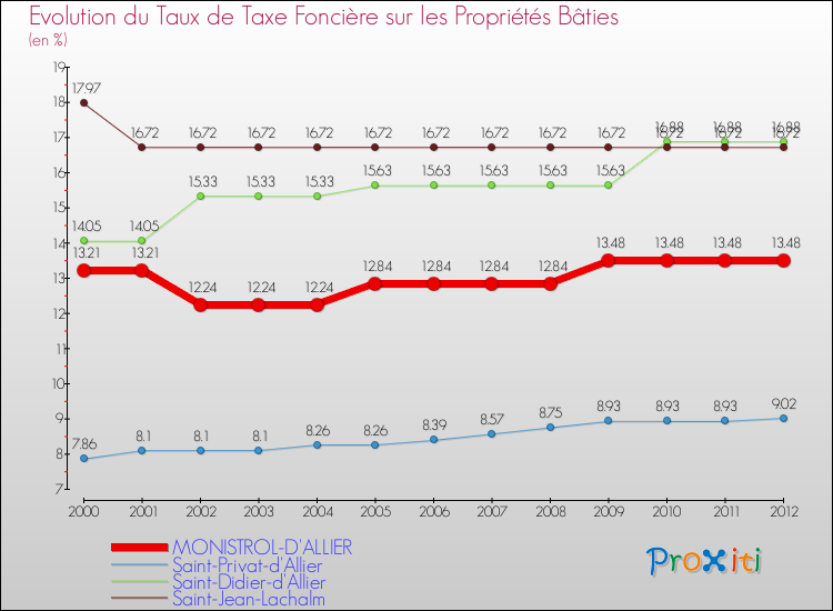 Evolution du taux de la taxe foncière sur le bati pour MONISTROL-D'ALLIER et les communes proches de 2000 à 2012 Comparaison des taux de taxe foncière sur le bati pour MONISTROL-D'ALLIER et les communes voisines de 2000 à 2012