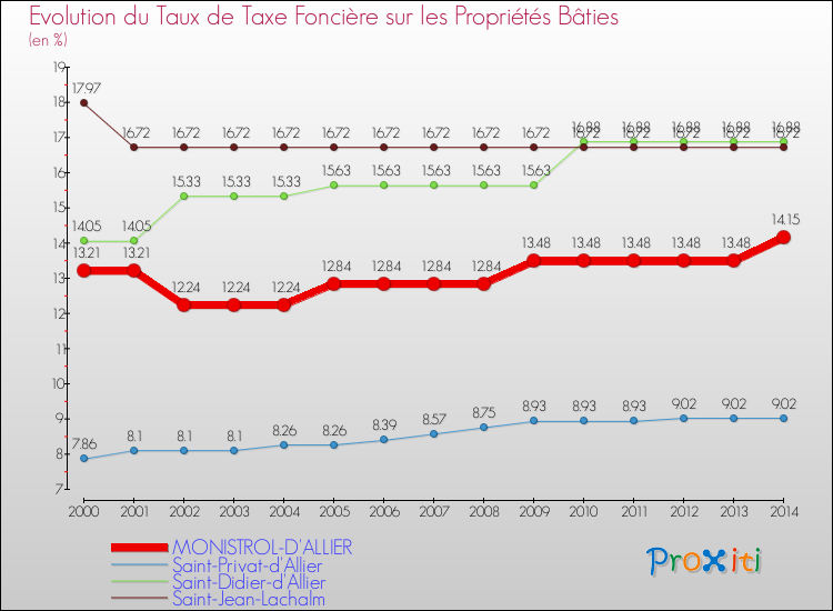 Evolution du taux de la taxe foncière sur le bati pour MONISTROL-D'ALLIER et les communes proches de 2000 à 2014 Comparaison des taux de taxe foncière sur le bati pour MONISTROL-D'ALLIER et les communes voisines de 2000 à 2014