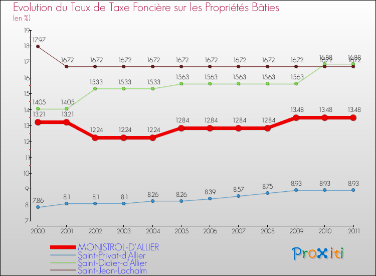 Evolution du taux de la taxe foncière sur le bati pour MONISTROL-D'ALLIER et les communes proches Comparaison des taux de taxe foncière sur le bati pour MONISTROL-D'ALLIER et les communes voisines